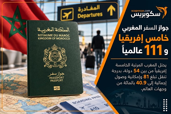 جواز السفر المغربي خامس إفريقيا و 111 عالمياً
